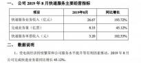 韵达股份8月快递服务业务收入26.67亿元 完成业务量8.33亿票