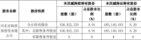 格力电器：股东京海担保减持4288万股 减持计划已实施完毕