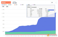 DeFi借贷总量达12.05亿美元，OKEx徐坤看好DeFi前景