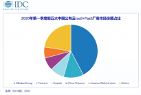 IDC：中国公共云市场高速增长，阿里云第一 市场份额42.4%