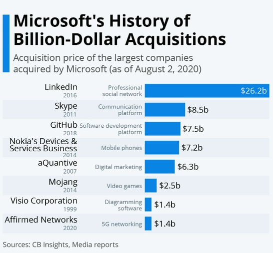 外媒统计微软十亿美元级别以上收购史 在多个领域进行了收购