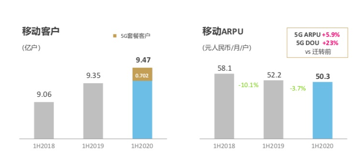 中国移动全年 5G 套餐客户计划净增超1 亿 5G ARPU较迁转前增长5.9%