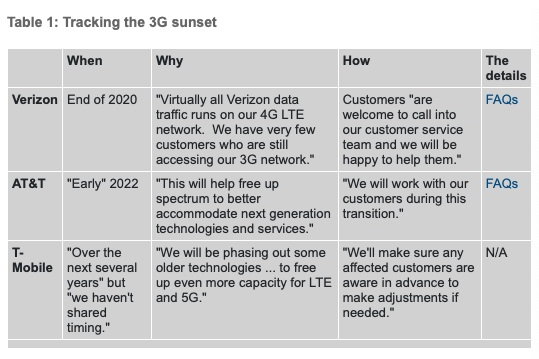 美国运营商即将开始全面关闭 3G 网络服务 不再激活任何 3G 设备