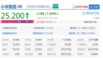 小米集团涨幅扩大至7% 港股市值达6075.15 亿港元