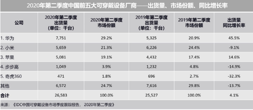 IDC：华为位居二季度中国可穿戴设备市场份额榜首 小米苹果位列二三