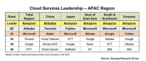 亚太地区云计算市场排名出炉：亚马逊云服务第一 其次是阿里微软