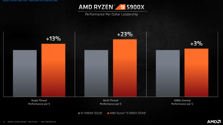 AMD：R9 5900X 是世界上最好的游戏 CPU 高于英特尔 i9-10900K