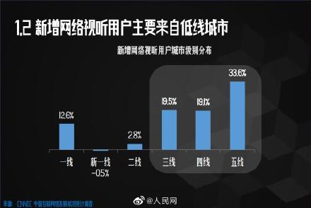 中国网络视听用户规模破9亿 短视频平台呈现“两强”趋势