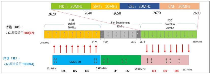 深圳移动、华为 5G 解决港深边境信号干扰问题 5G干扰小区比例下降