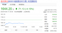 贵州茅台前三季日赚1.24亿 股价大跌白酒股集体跟跌