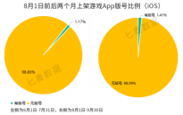App Store游戏产品现状：版号新规实行两月后，上架无版号游戏占比98.59%