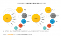 QuestMobile2020中国移动互联网秋季大报告：快、头系抢食腾讯系，华为侵蚀苹果、小米