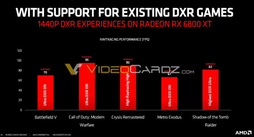AMD RX 6800 XT光追性能曝光 将于今日全球发售