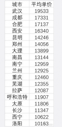 中西部18城房价过万 武汉以每平方米19533元居首