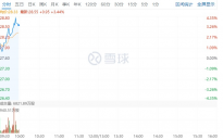 小米集团市值突破 7000 亿港元 盘中股价上涨 3.62%