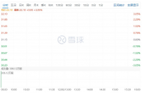 小米11手机发布，小米集团港股高开逾 3% 成交额超30亿港元