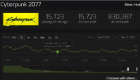 CDPR《赛博朋克 2077》Steam玩家人数近日跌破1万 今日则有所回升