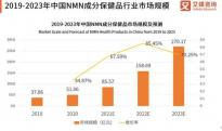 NMN中国1年爆卖51亿背后 全球NMN第一股引领行业升级