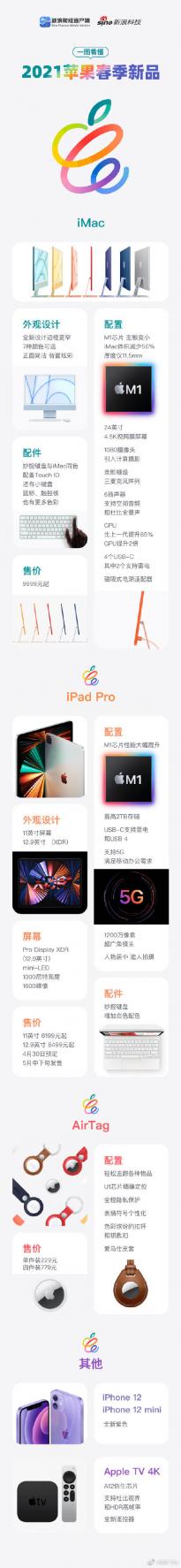 一图看懂苹果春季新品发布会：M1芯片 iPad Pro、AirTag功能配置