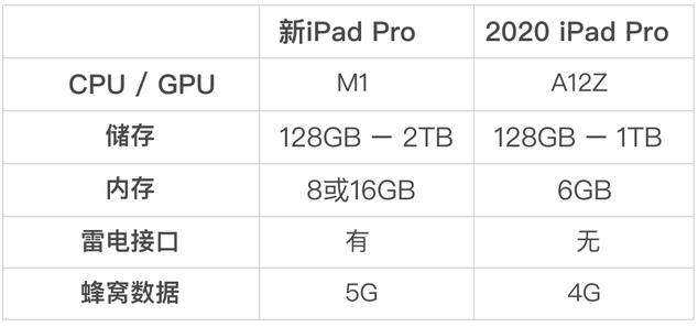 2021 款苹果 M1 iPad Pro值不值得买 对比2020 款 iPad Pro