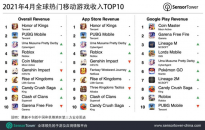 腾讯《王者荣耀》4 月吸金超2.58亿美元 蝉联全球手游畅销榜冠军