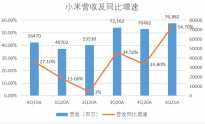 小米一季度“赚了”：手机收入达到515 亿元 同比增长69.8%