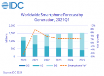 IDC预计2021年智能手机出货量达13.8亿部 5G手机销量占全球一半