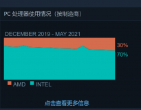 Steam 5月硬件调查报告：AMD 8 核CPU使用量增0.33% 占比达13.1%