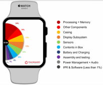 苹果Apple Watch Series 6物料成本仅136美元 升级Wi-Fi 和蓝牙芯片