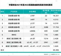 中国移动采购22台高端路由器1档产品 涉及典配≥78T