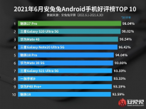 6月安卓手机好评榜出炉：魅族17 Pro重回第一  “三零”系统受好评
