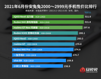 安兔兔6月Android手机性价比榜:0-1999元价位RedmiNote10Pro