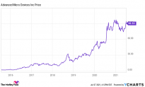 6年前买AMD股票现在能赚多少？翻了55倍还有增长空间