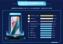 鲁大师2021年上半年最流畅手机排名：华为Mate 40 Pro 4G上榜