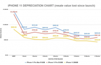 报告：苹果iPhone 12/Pro同期保值率高于iPhone 11/Pro 后者损失43.8%价值