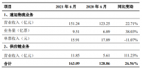 顺丰控股：6月营收163.09亿元 含速运物流业务收入151.24亿元
