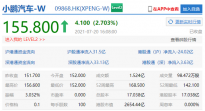 小鹏汽车收盘涨2.7% 总市值2654.44亿港元