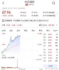 中芯国际A股涨停港股涨12% 两市半天成交额超8500亿元