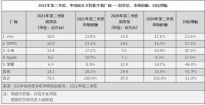 IDC：今年二季度中国智能手机市场出货量7810万台 荣耀首进前五