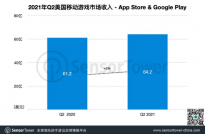 SensorTower：第二季度美国手游市场总收入64亿元 App Store收入占比53%