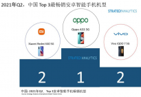 SA 2021年Q2中国TOP 3安卓手机畅销机型：Redmi K40/iQOO7并列第二
