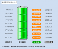 苏宁iPhone换电池79元起：支持不满意免单 容量提升15%