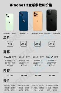 iPhone 13全系参数和售价汇总 尺寸维持5.4/6.1/6.7英寸三种方案