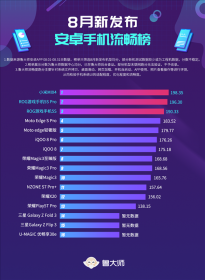 鲁大师8月新机流畅榜：小米MIX 4以198.35分高居榜首