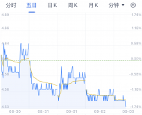 中国电信盘中触及发行价，股价跌0.66%报4.53元