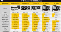 消息称AMD的RX 6600 8GB显卡跳票到10月 性能接近RTX 3060