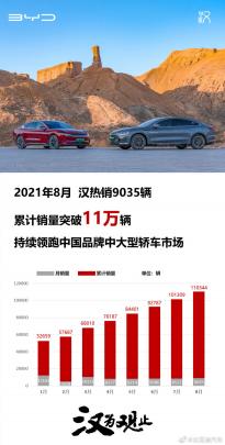 比亚迪汉8月销量同比增126% 其中汉EV销量6198辆
