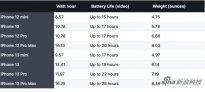 iPhone 13/Pro全系电池容量增大  与iPhone12续航和重量对比