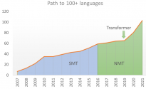 微软翻译新增对12种新语言/方言支持，现在总共支持 103种语言
