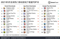《宝可梦大集结》登顶9月全球手游下载榜 累计下载量已超2500万